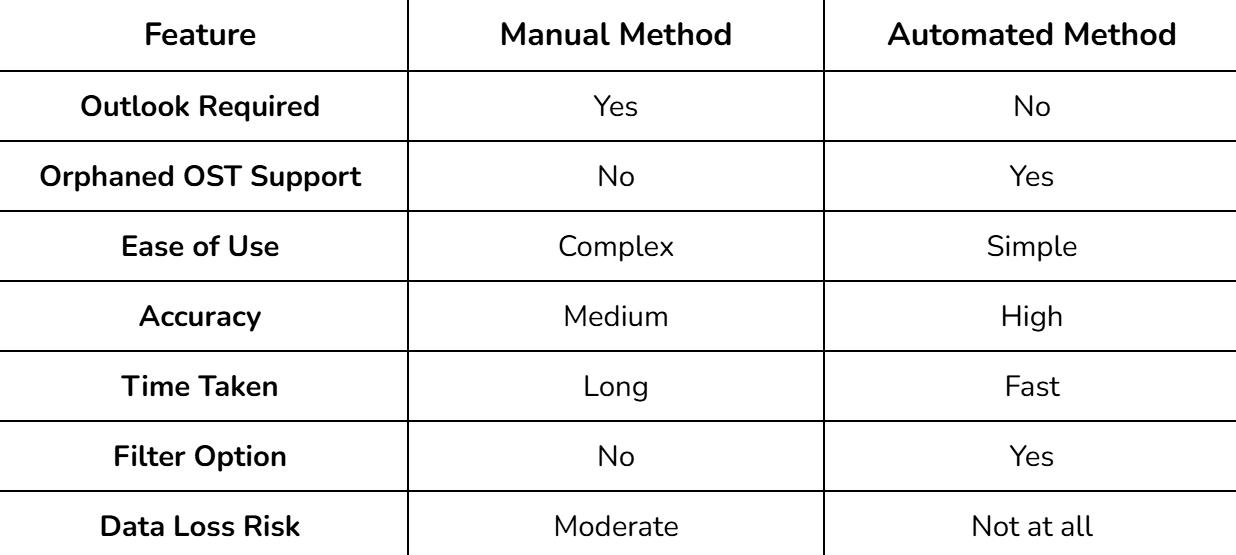 Easy Methods to Import OST to iCloud Mail