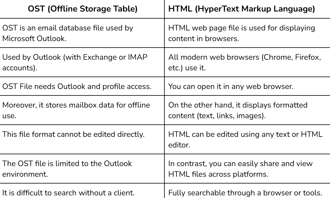 Easy Methods to Convert OST to HTML